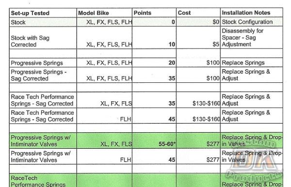 Comfort & Handling Front Suspension Testing Report - Part I of II