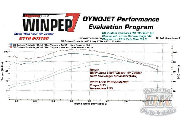 Differences Between Outlaw HiFlow Air Cleaner Systems