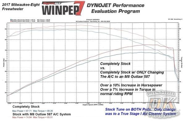 Milwaukee-Eight - Dyno Charts & other Interesting Info