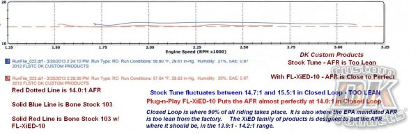 Dyno Chart for X14iED Fuel Management for Harley Sportster Stage 1 DK Custom Nightrider increase throttle response reduce surging hesitation pinging
