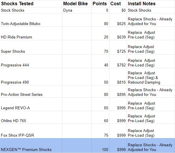 Overview of Performance Rear Shocks