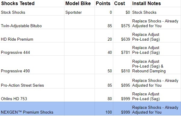 Sportster Shock Report