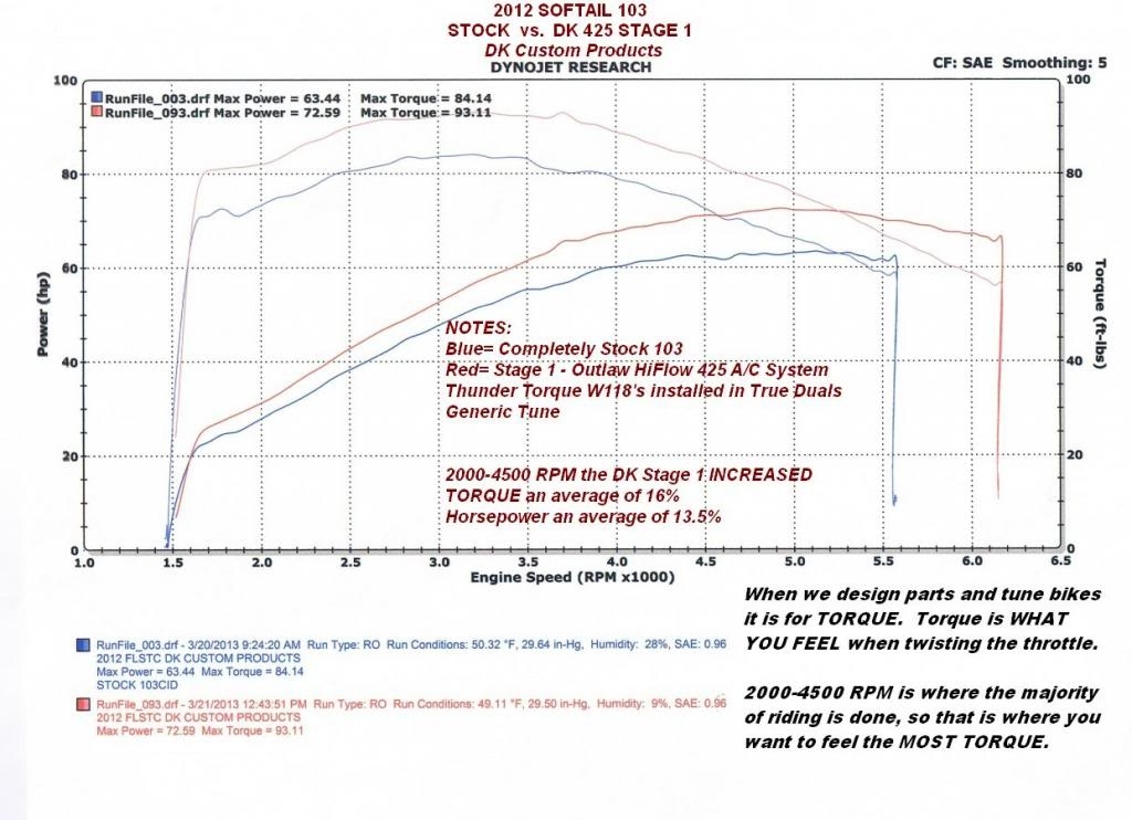 Stock 103 vs 425 tc