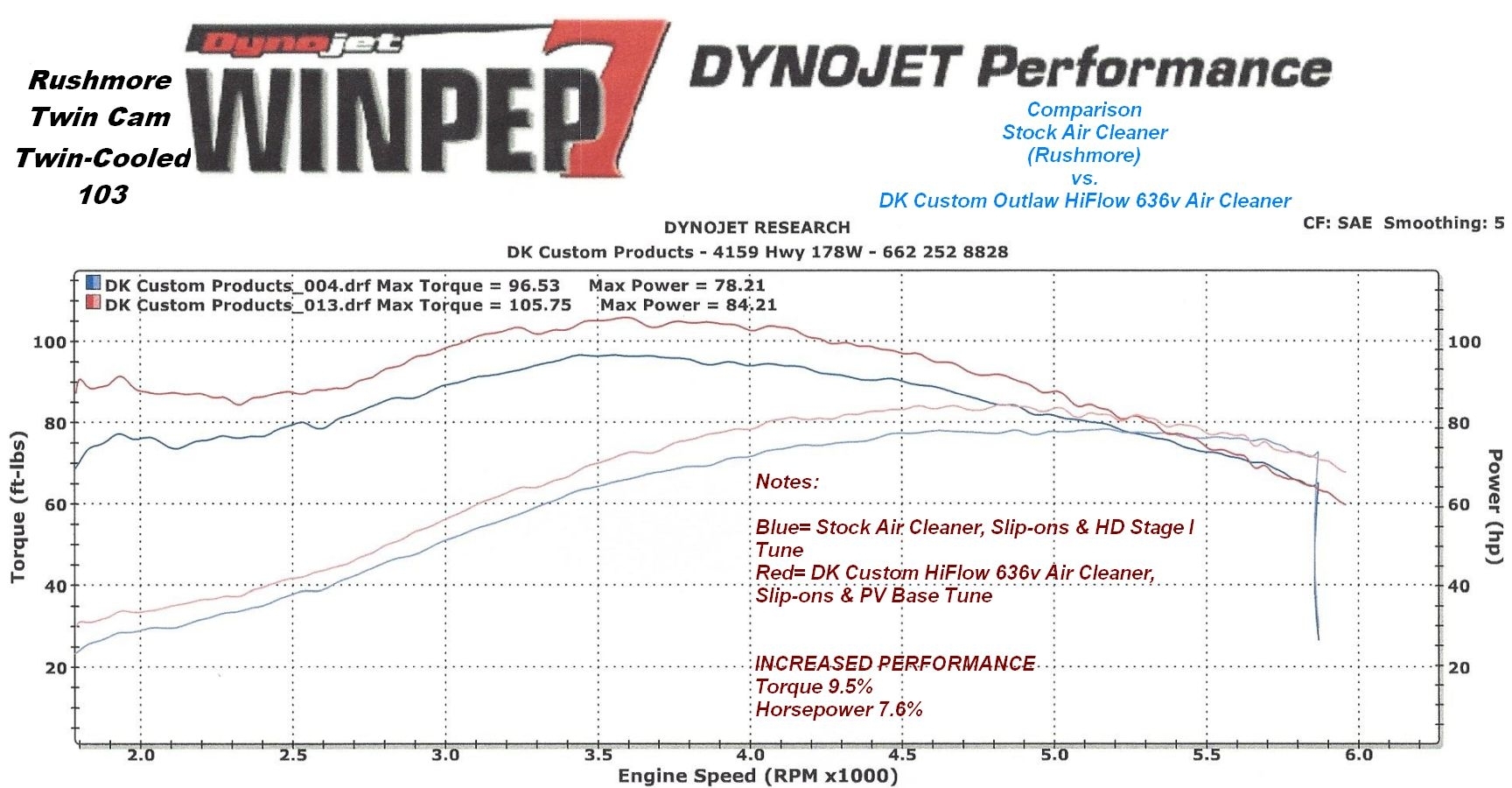 Stock Rushmore vs 636 TC