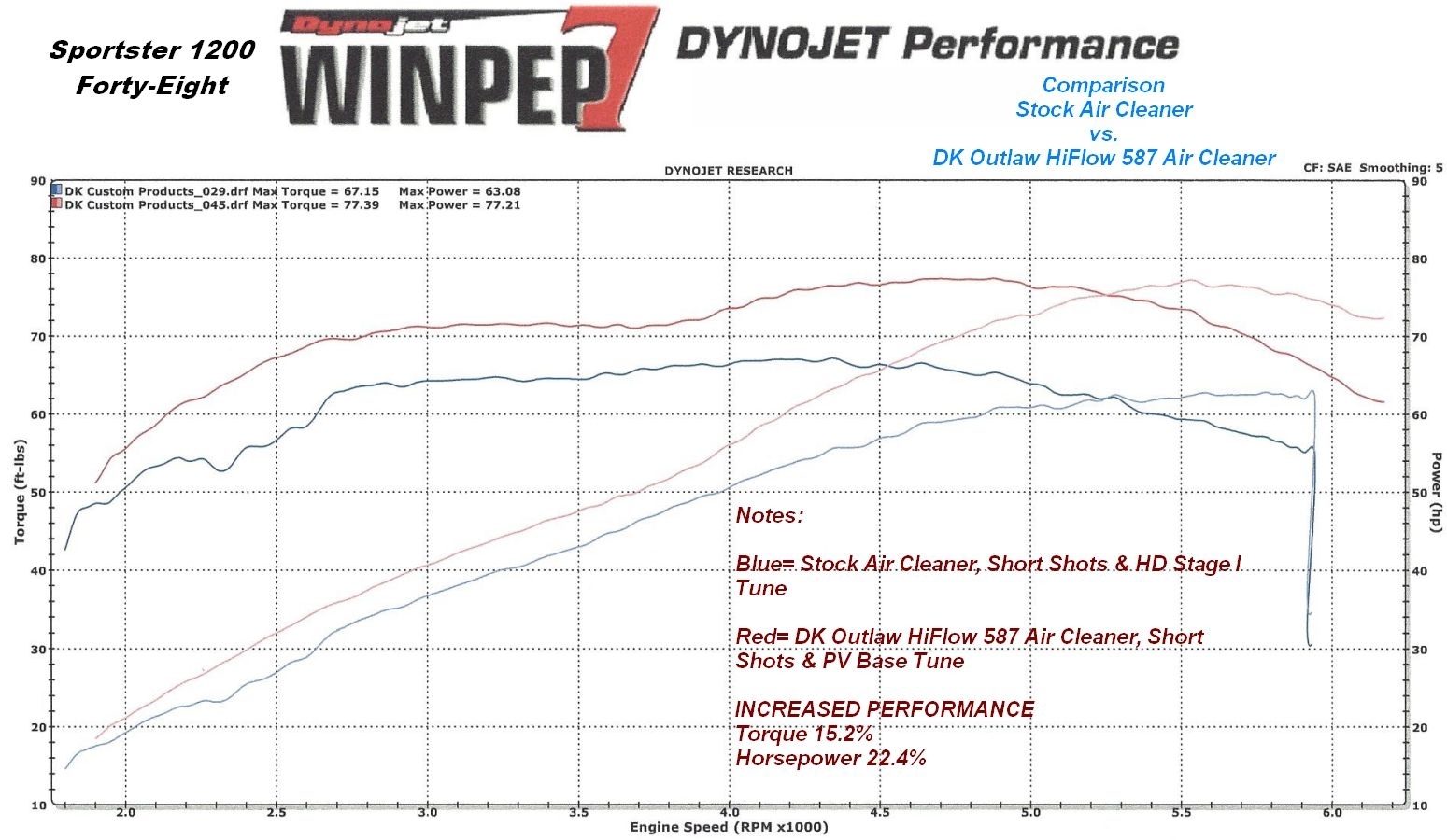 stock vs 587 spt