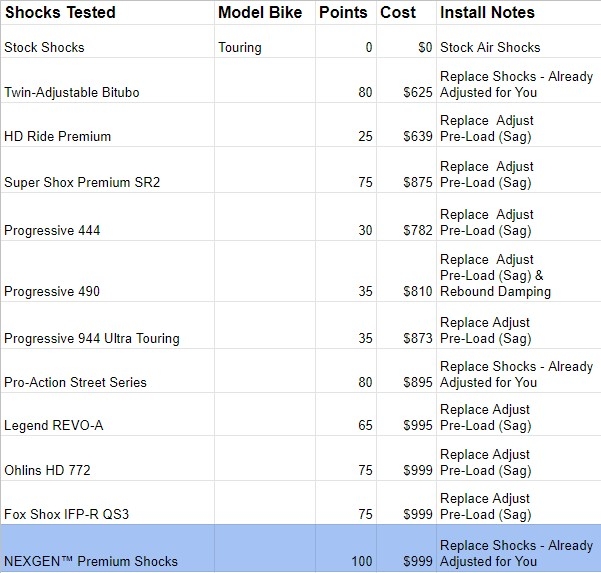 Overview of Performance Rear Shocks