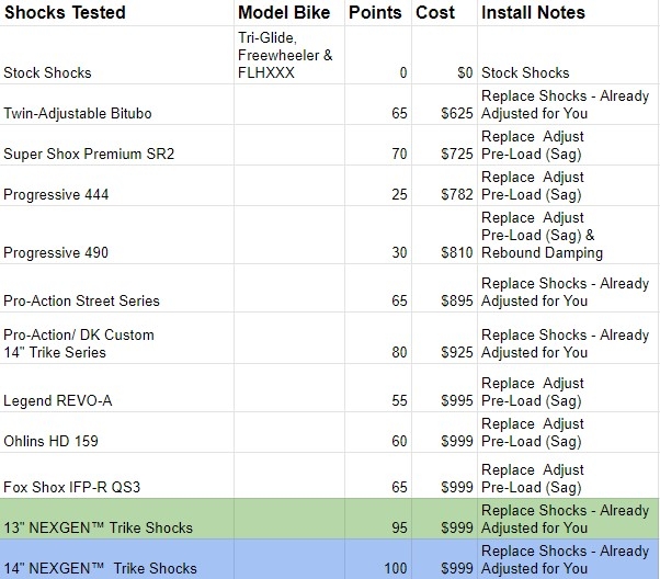 Trike Shock Report