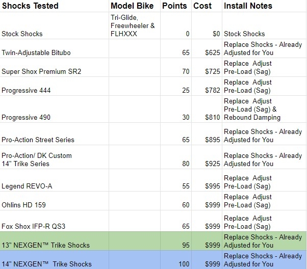 Overview of Performance Rear Shocks