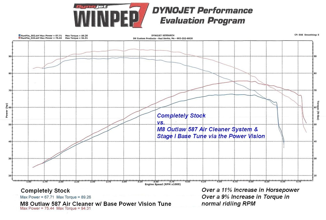 M8 587 Dyno Chart