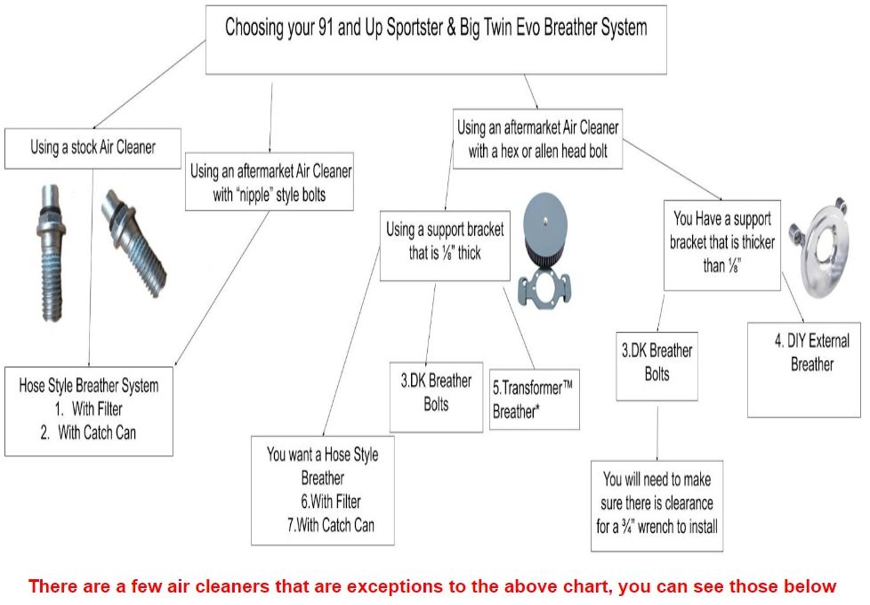 Sportster and BTE Breather Systems