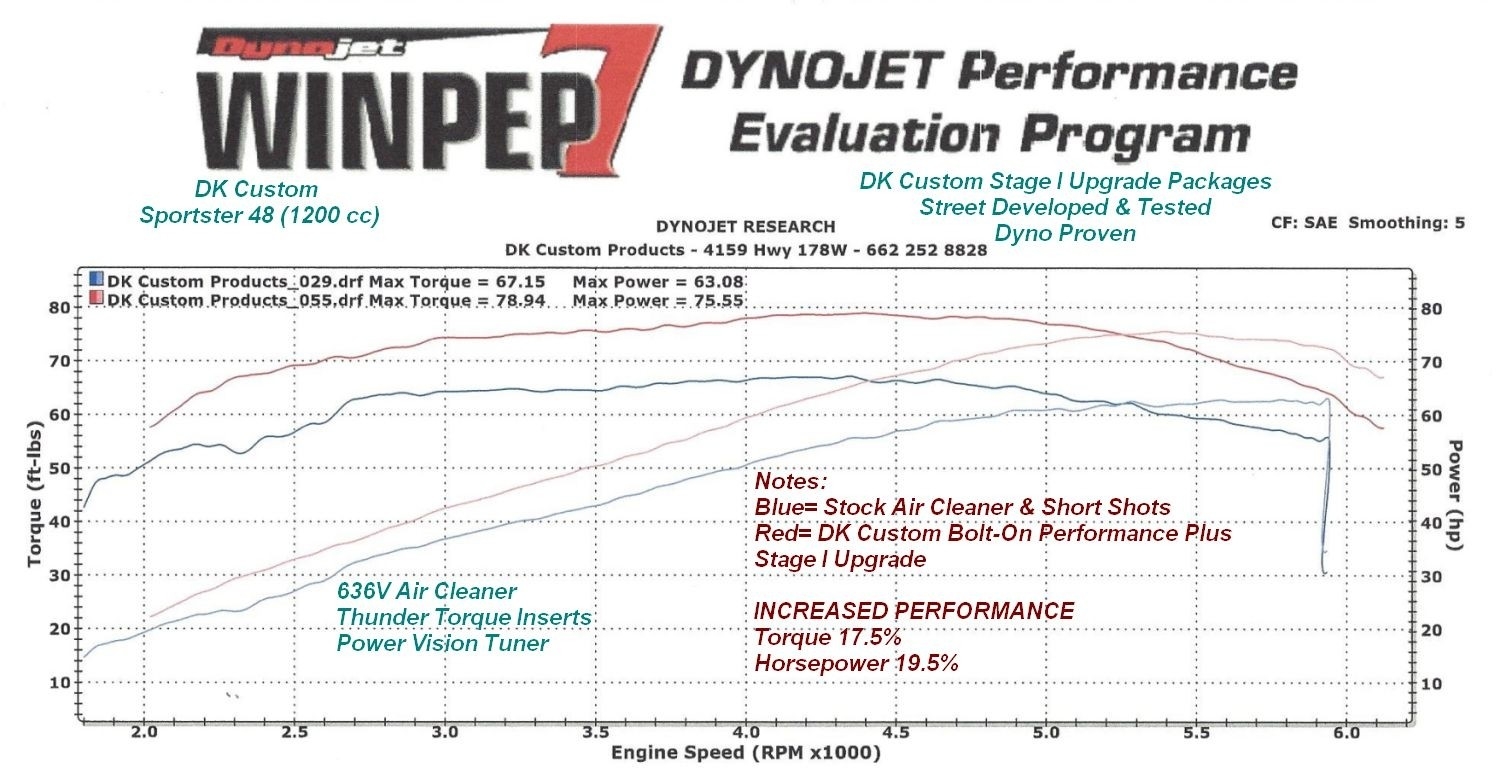 Stock 48 vs 636 spt