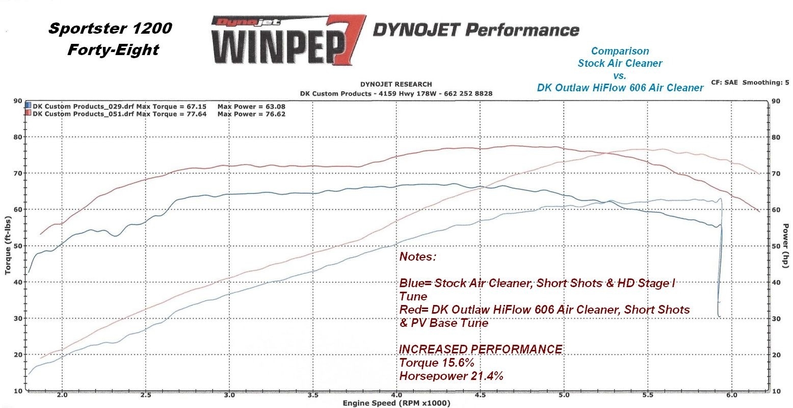 Stock vs 606 spt